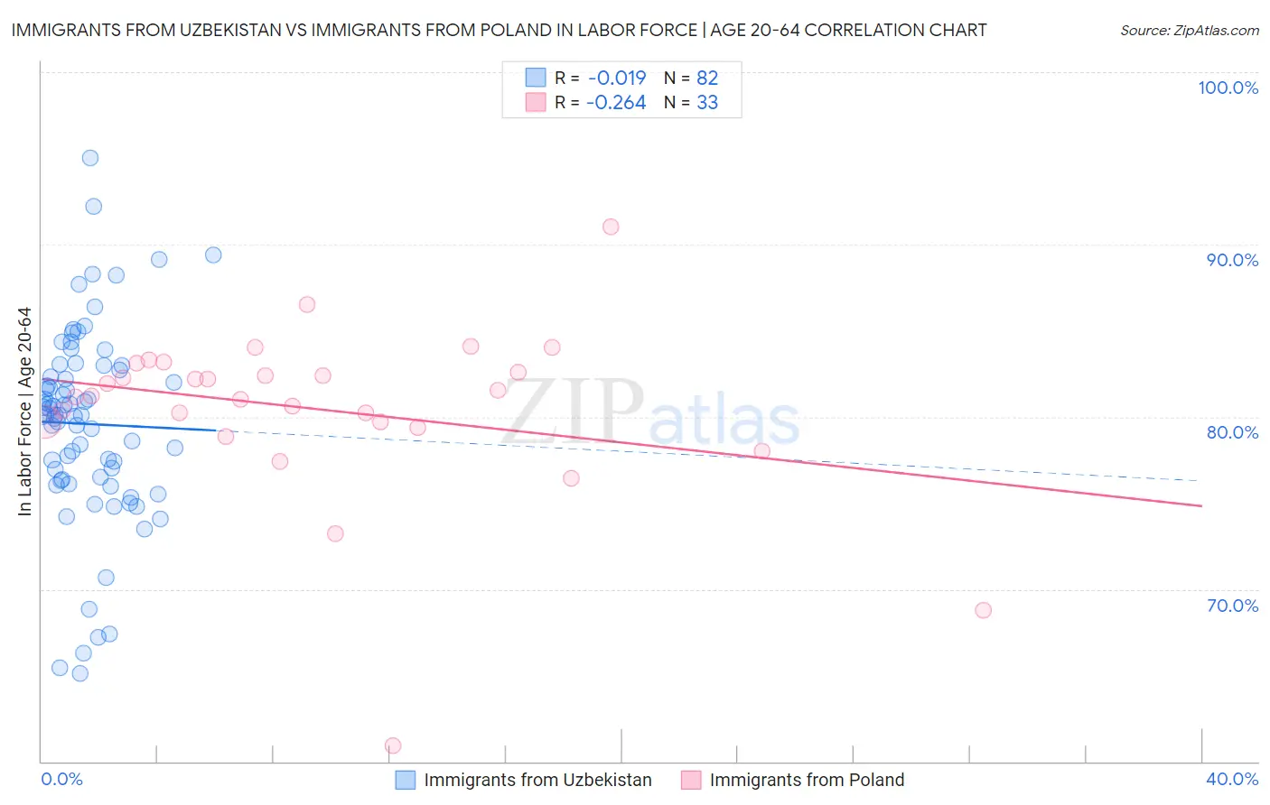 Immigrants from Uzbekistan vs Immigrants from Poland In Labor Force | Age 20-64