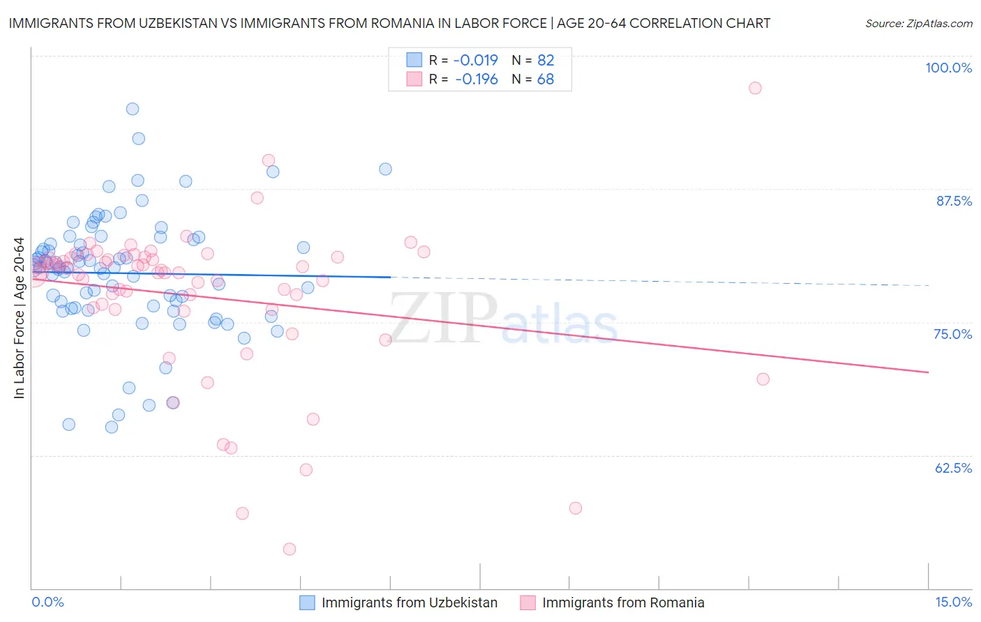 Immigrants from Uzbekistan vs Immigrants from Romania In Labor Force | Age 20-64