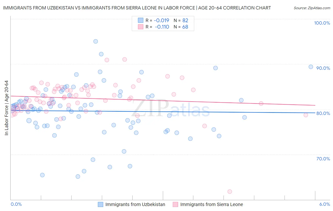 Immigrants from Uzbekistan vs Immigrants from Sierra Leone In Labor Force | Age 20-64