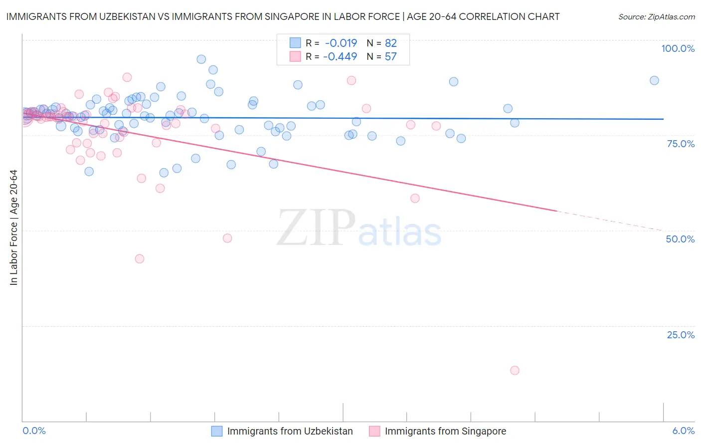 Immigrants from Uzbekistan vs Immigrants from Singapore In Labor Force | Age 20-64