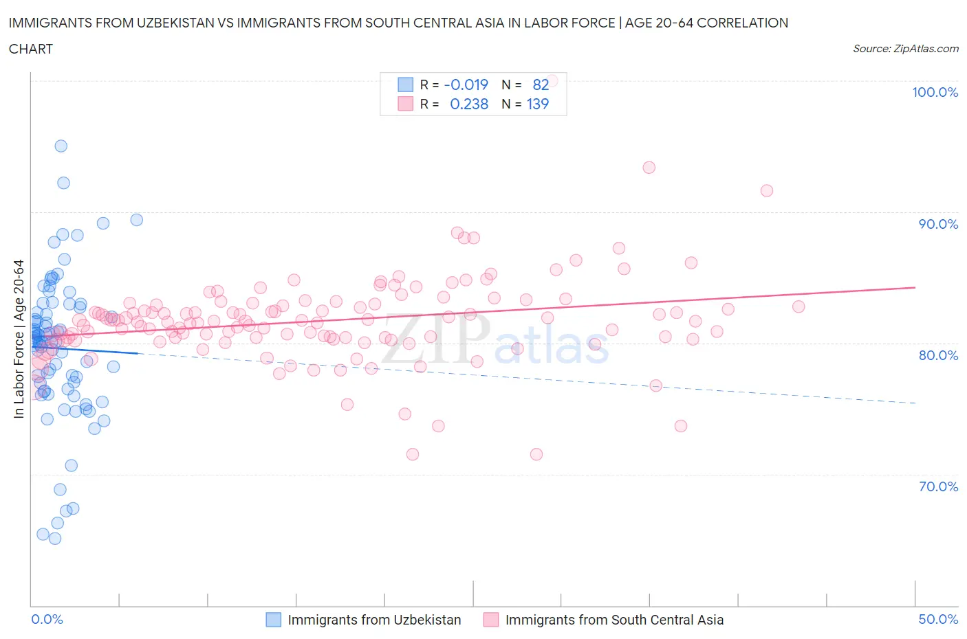 Immigrants from Uzbekistan vs Immigrants from South Central Asia In Labor Force | Age 20-64