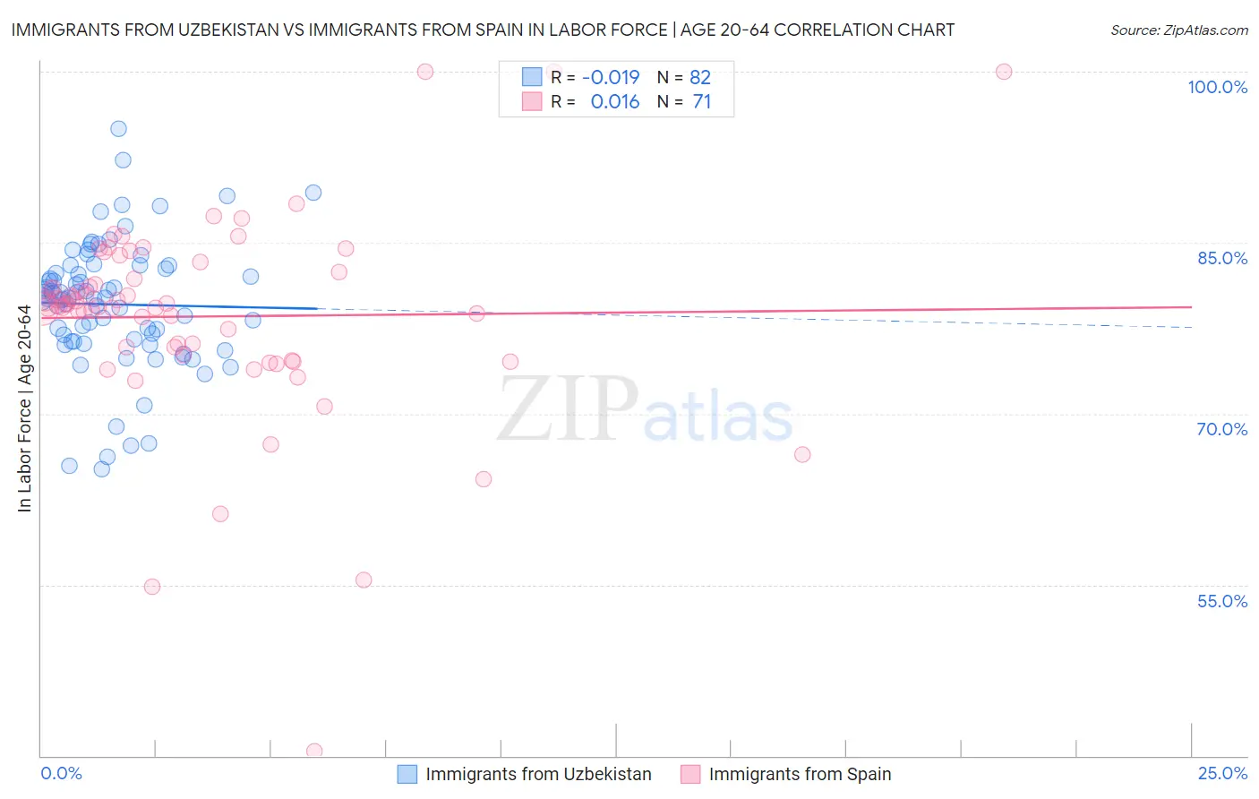 Immigrants from Uzbekistan vs Immigrants from Spain In Labor Force | Age 20-64