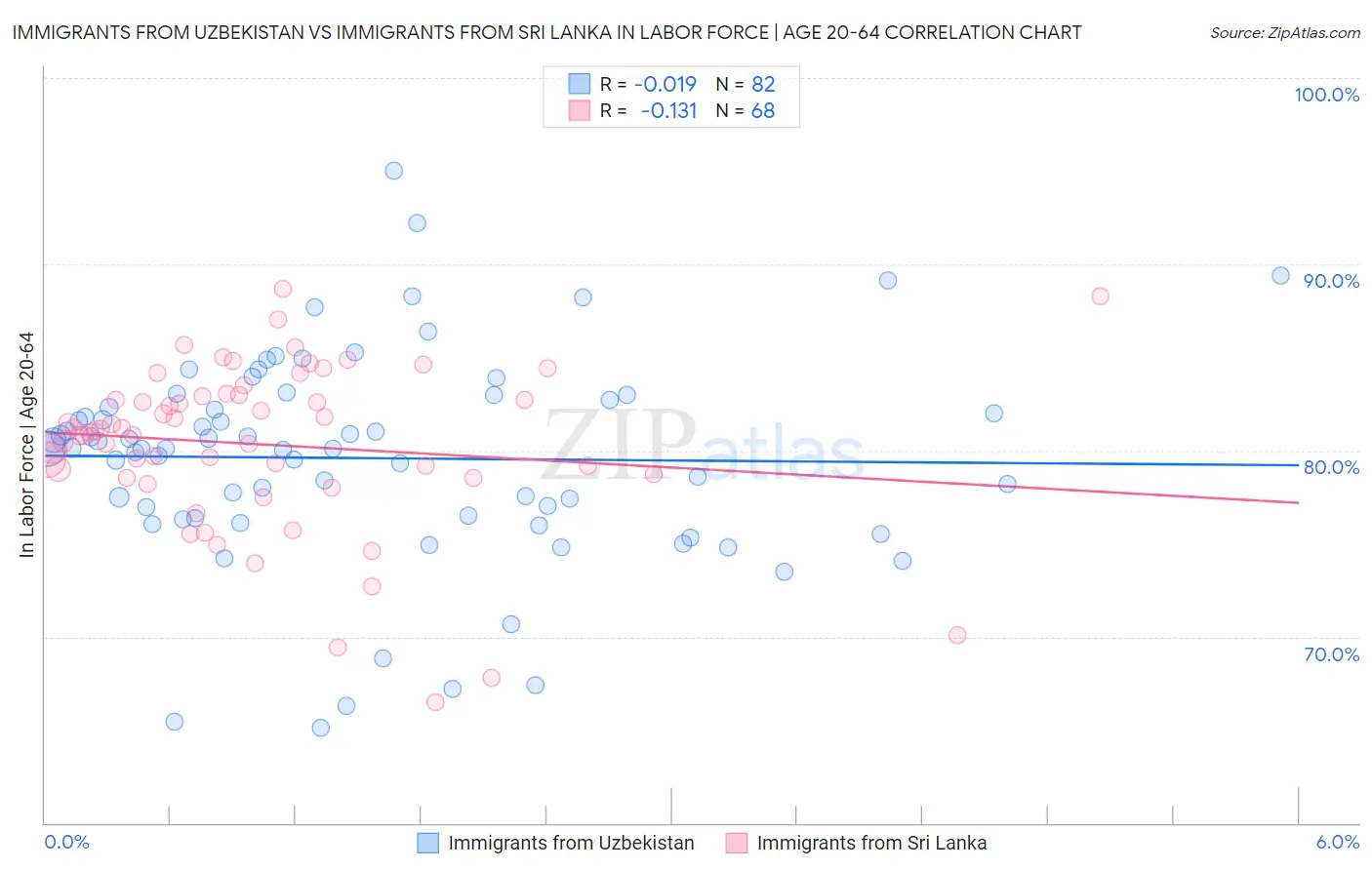 Immigrants from Uzbekistan vs Immigrants from Sri Lanka In Labor Force | Age 20-64