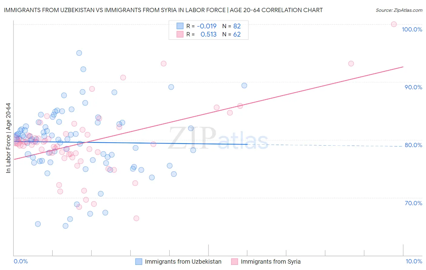 Immigrants from Uzbekistan vs Immigrants from Syria In Labor Force | Age 20-64