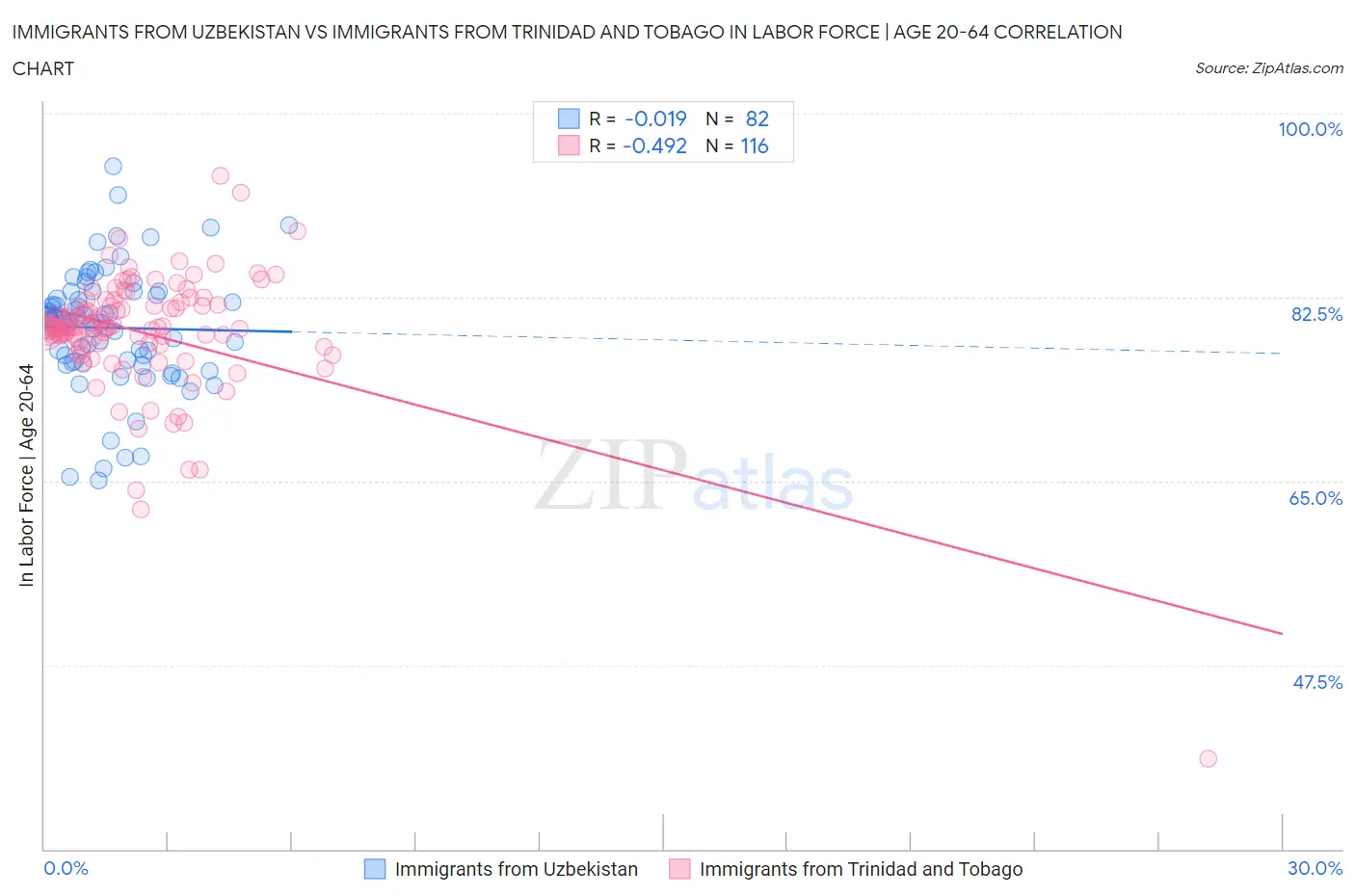 Immigrants from Uzbekistan vs Immigrants from Trinidad and Tobago In Labor Force | Age 20-64