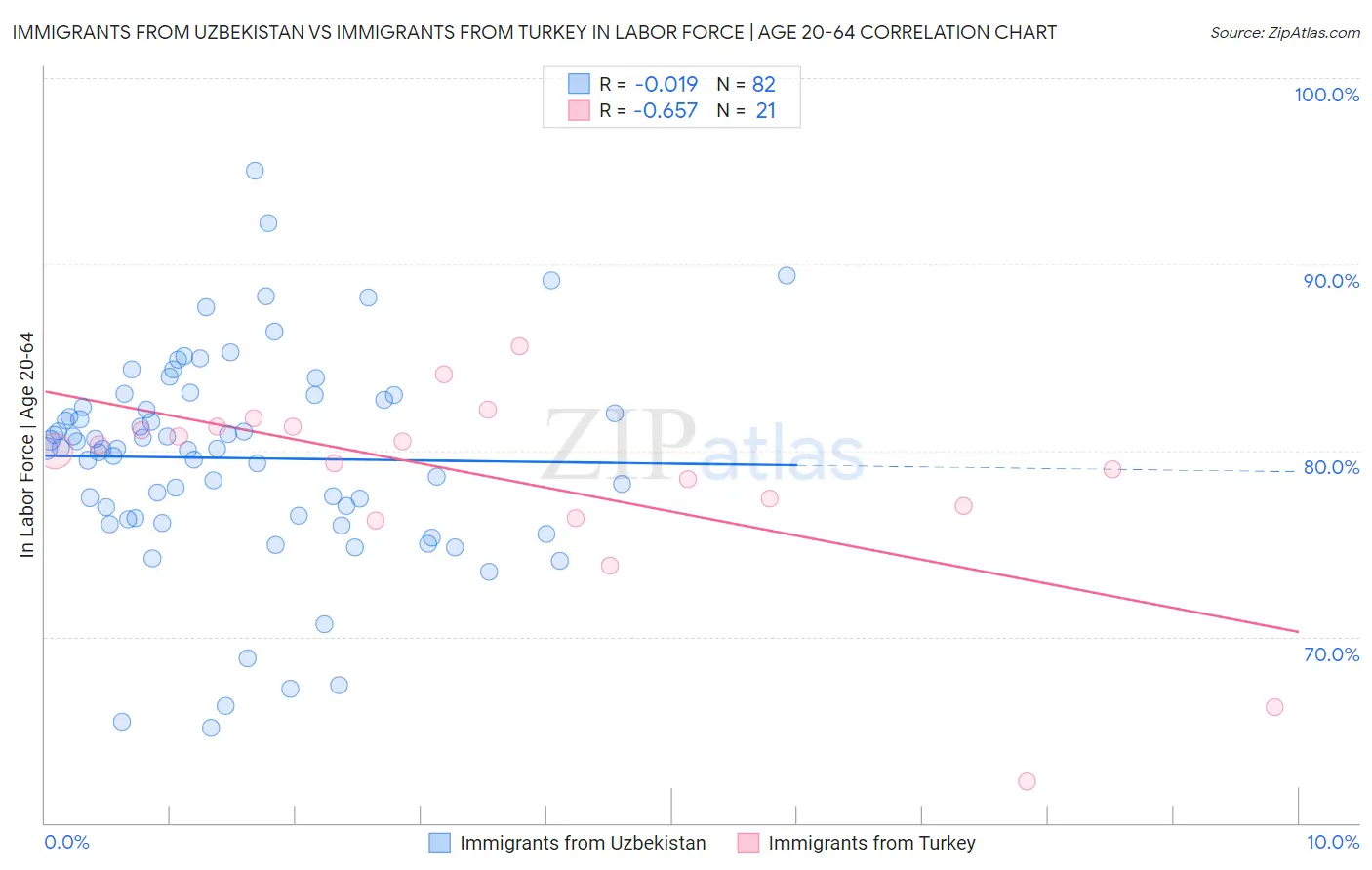 Immigrants from Uzbekistan vs Immigrants from Turkey In Labor Force | Age 20-64