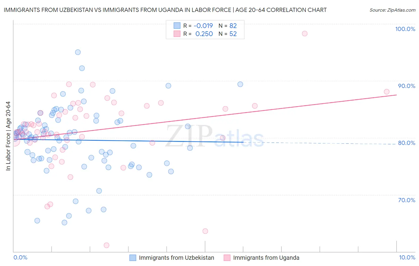 Immigrants from Uzbekistan vs Immigrants from Uganda In Labor Force | Age 20-64