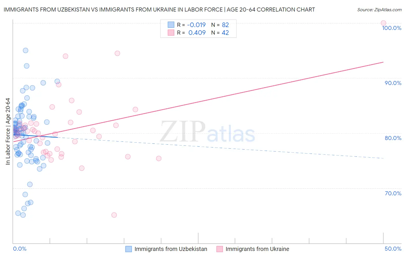 Immigrants from Uzbekistan vs Immigrants from Ukraine In Labor Force | Age 20-64