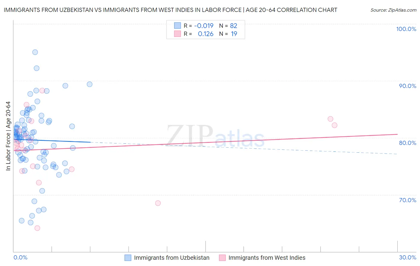 Immigrants from Uzbekistan vs Immigrants from West Indies In Labor Force | Age 20-64