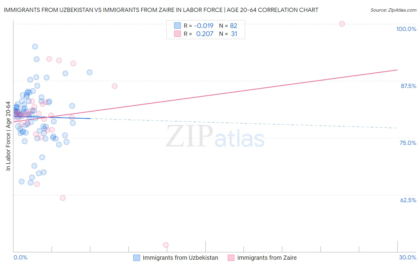 Immigrants from Uzbekistan vs Immigrants from Zaire In Labor Force | Age 20-64