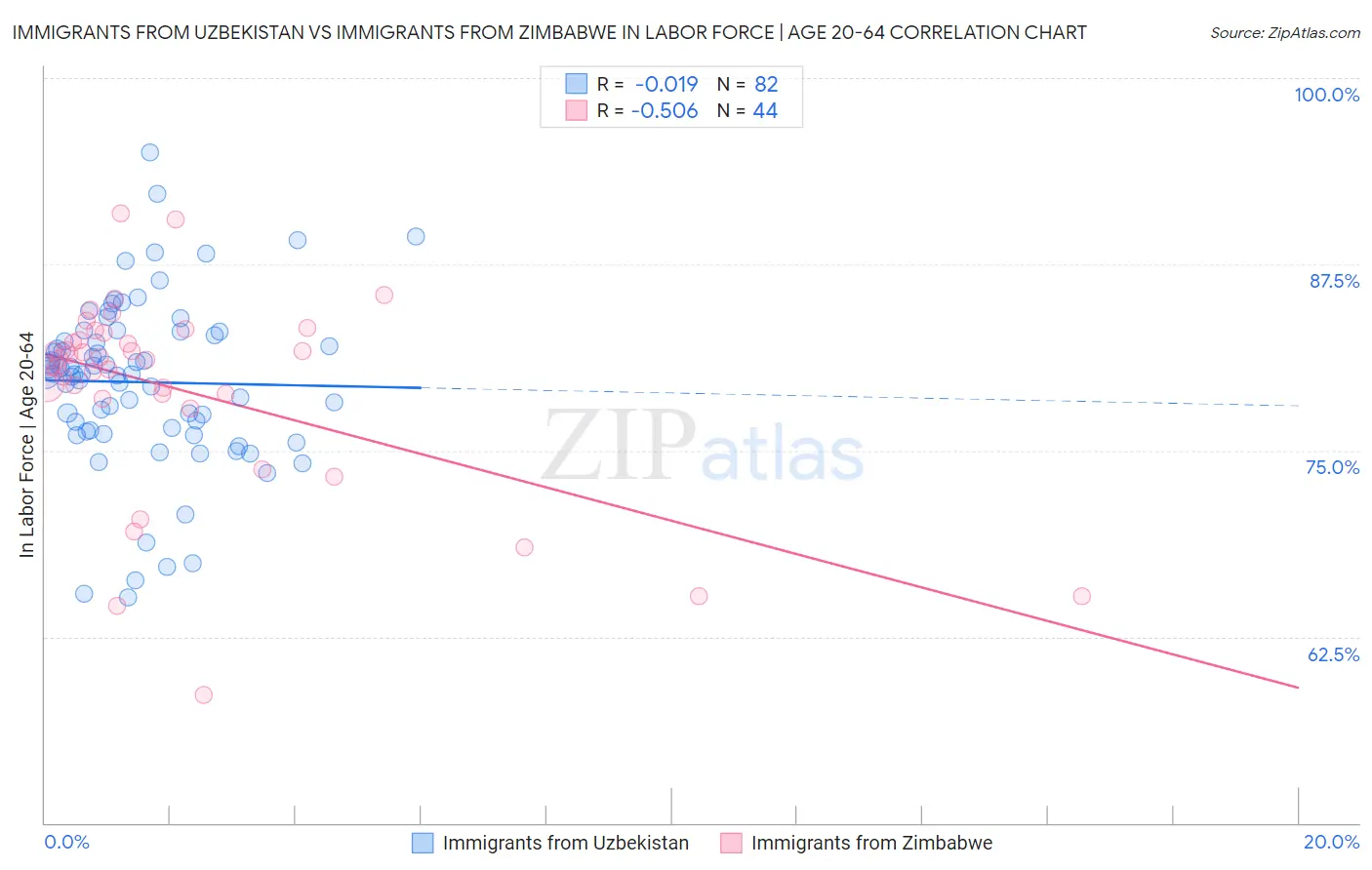 Immigrants from Uzbekistan vs Immigrants from Zimbabwe In Labor Force | Age 20-64