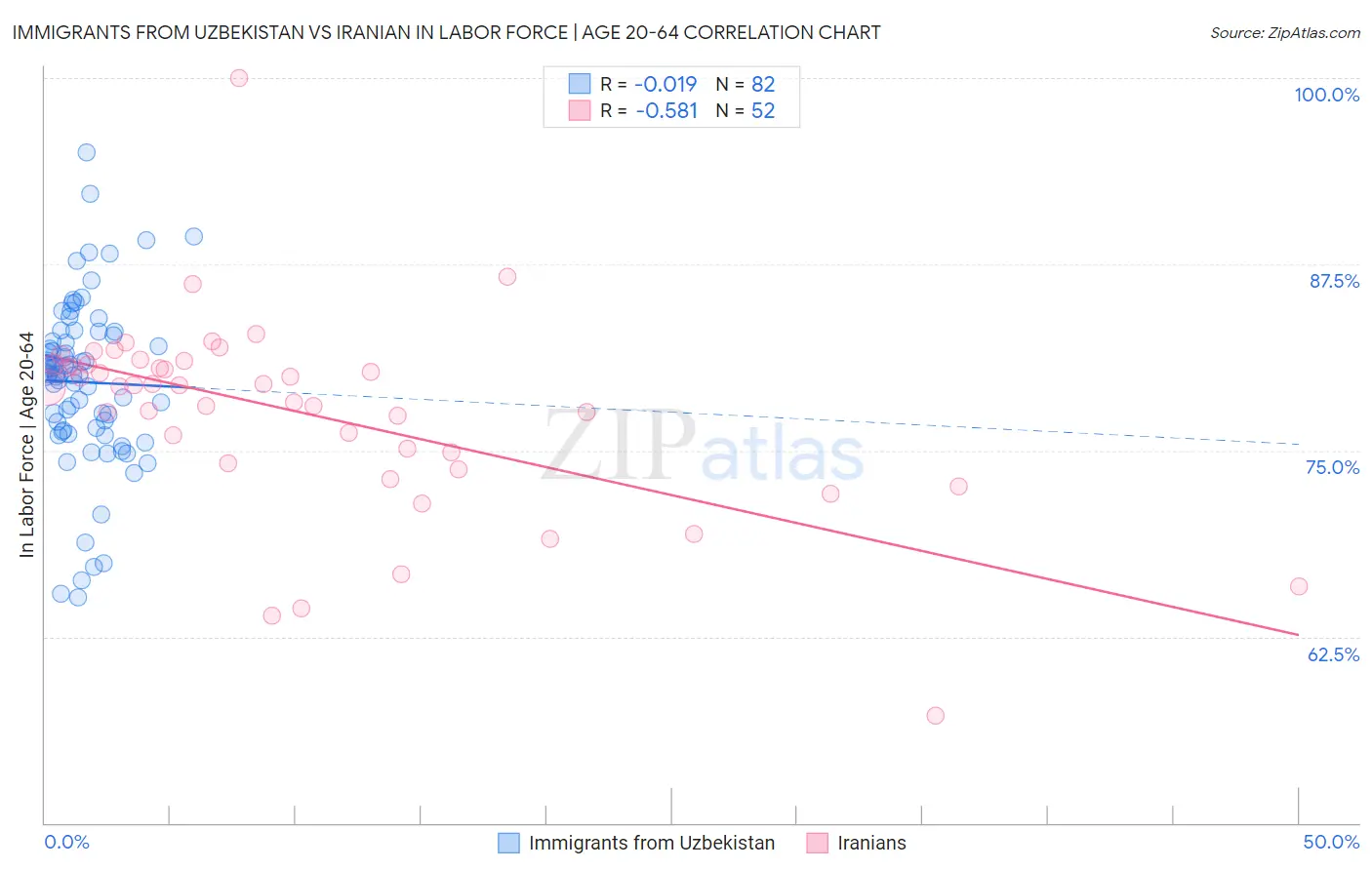 Immigrants from Uzbekistan vs Iranian In Labor Force | Age 20-64