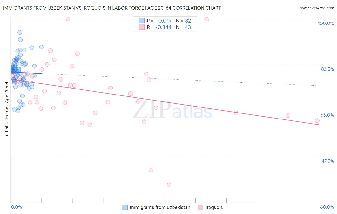 Immigrants from Uzbekistan vs Iroquois In Labor Force | Age 20-64