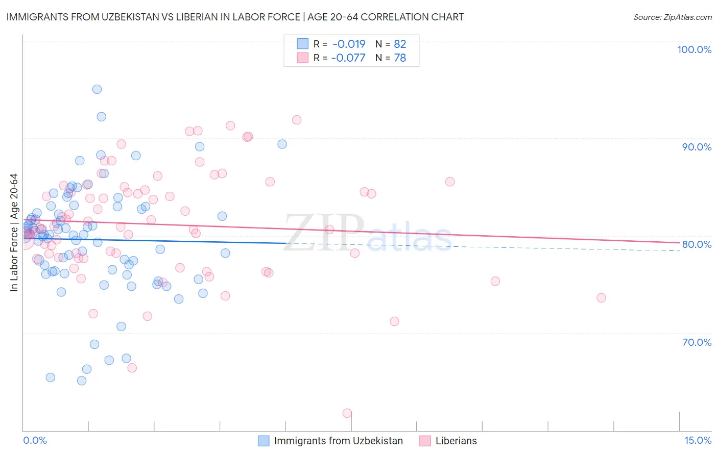 Immigrants from Uzbekistan vs Liberian In Labor Force | Age 20-64