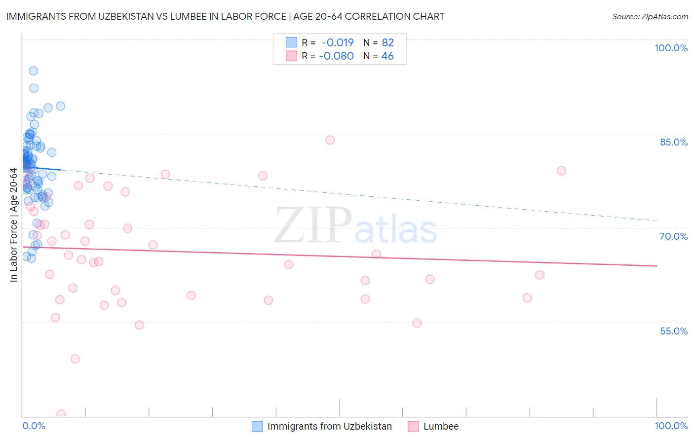 Immigrants from Uzbekistan vs Lumbee In Labor Force | Age 20-64