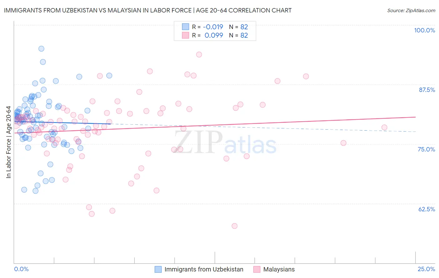 Immigrants from Uzbekistan vs Malaysian In Labor Force | Age 20-64