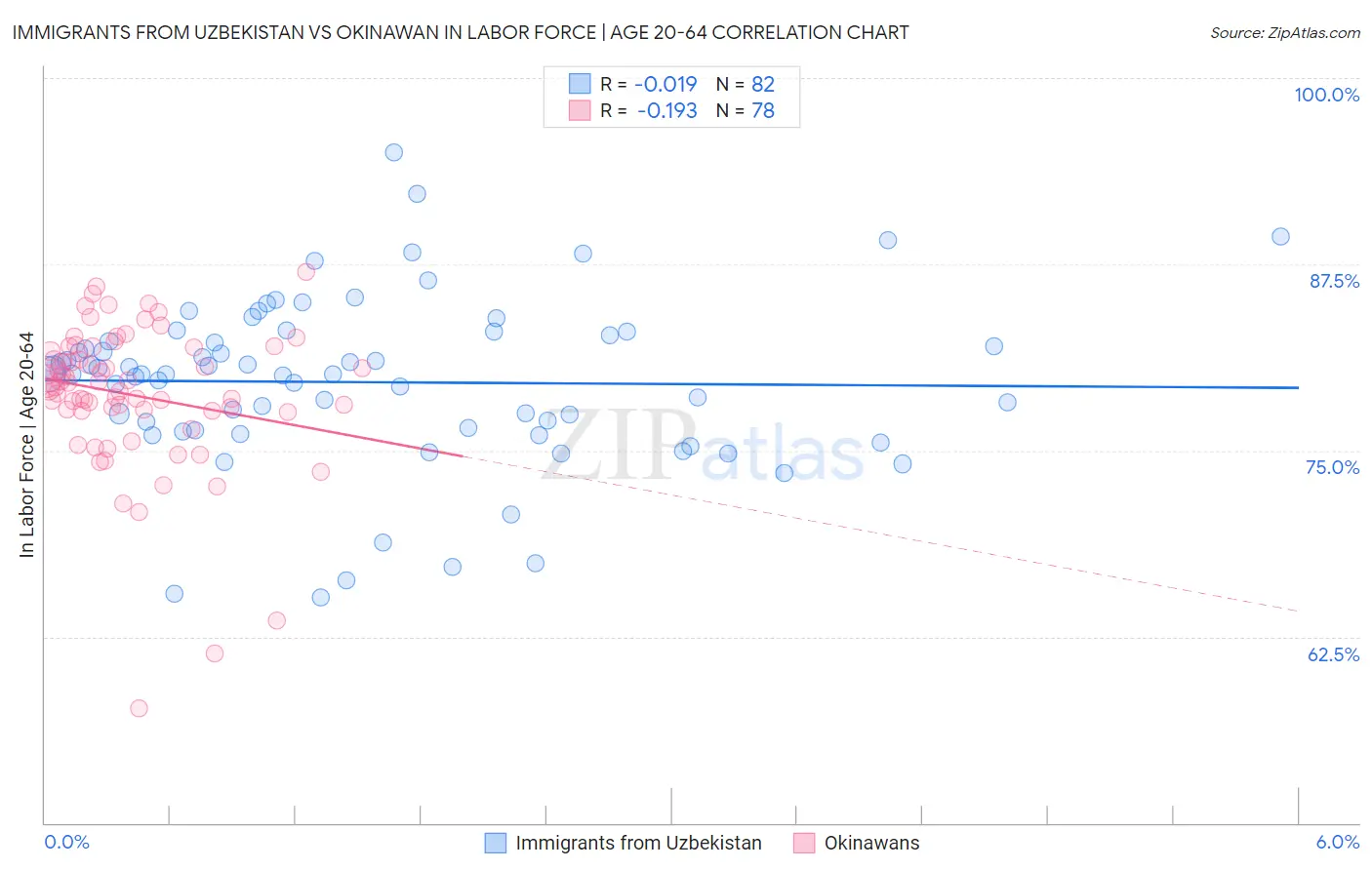 Immigrants from Uzbekistan vs Okinawan In Labor Force | Age 20-64