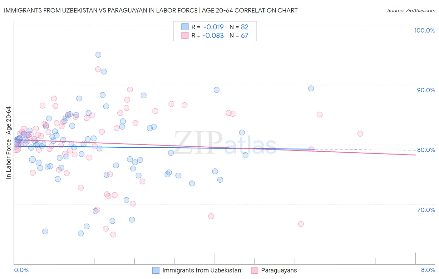 Immigrants from Uzbekistan vs Paraguayan In Labor Force | Age 20-64