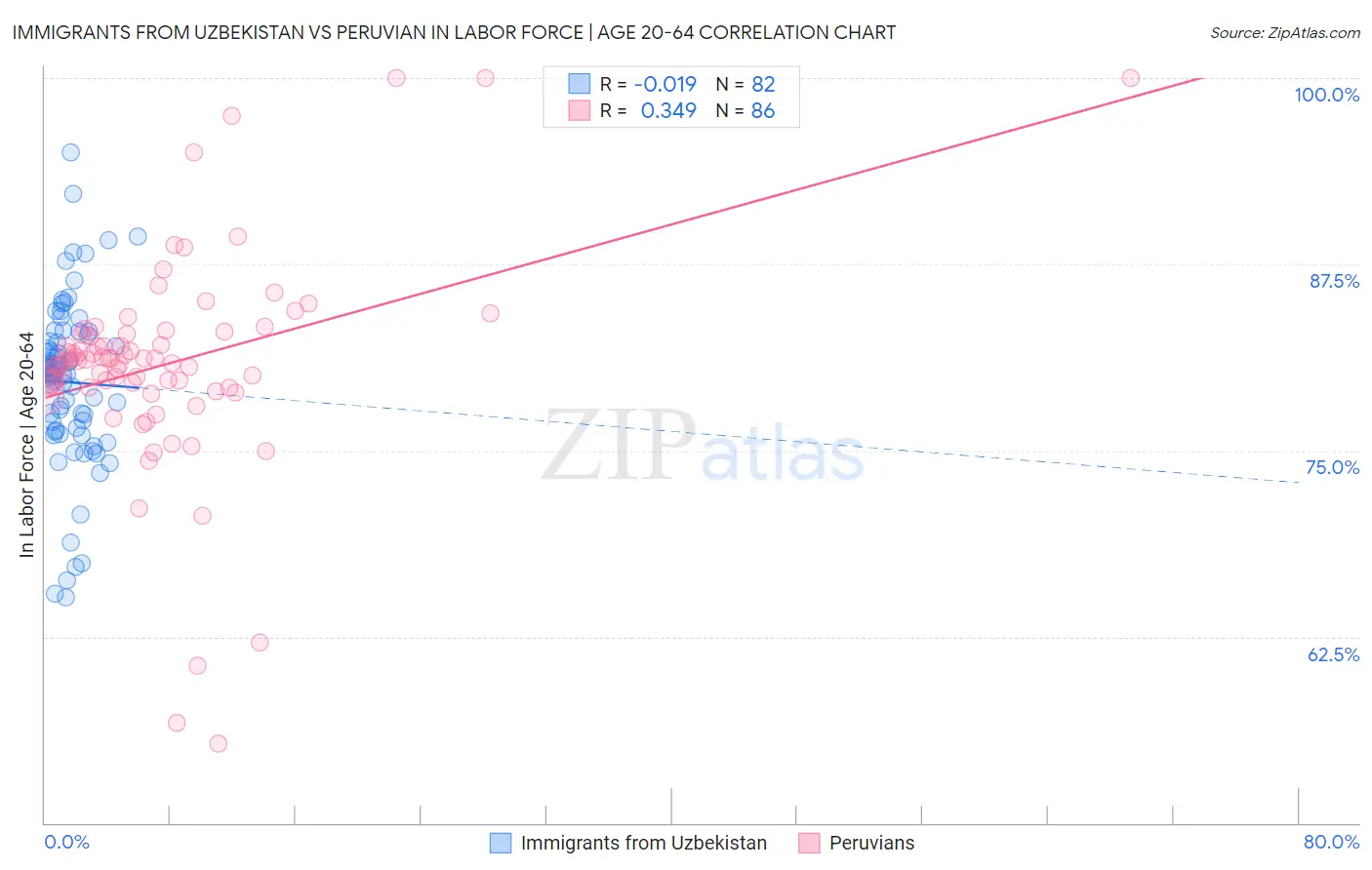 Immigrants from Uzbekistan vs Peruvian In Labor Force | Age 20-64