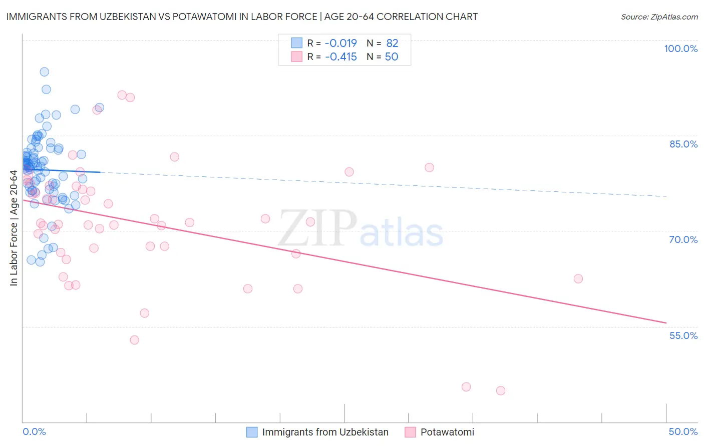 Immigrants from Uzbekistan vs Potawatomi In Labor Force | Age 20-64