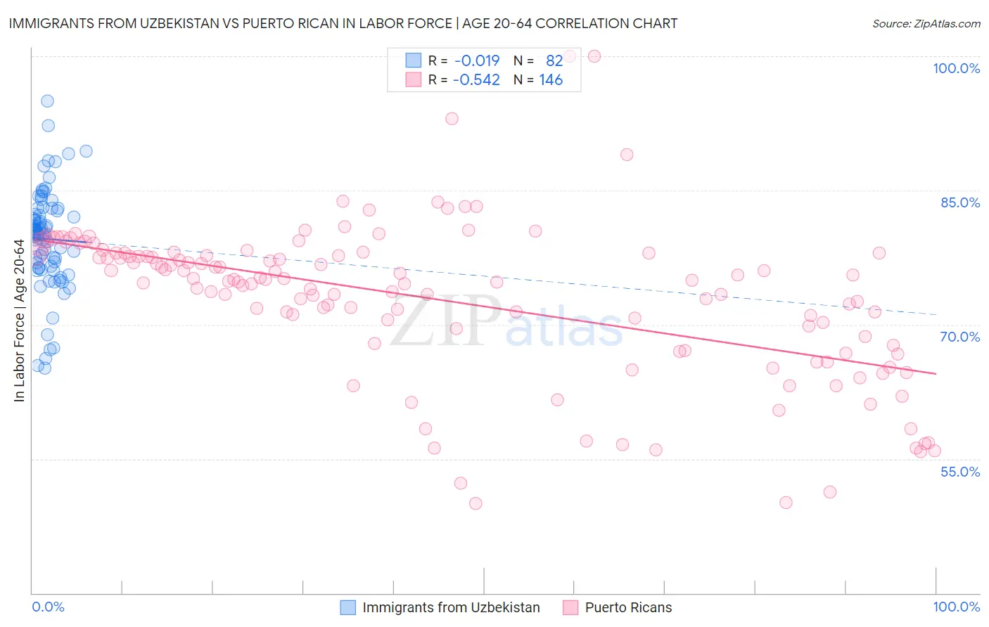 Immigrants from Uzbekistan vs Puerto Rican In Labor Force | Age 20-64