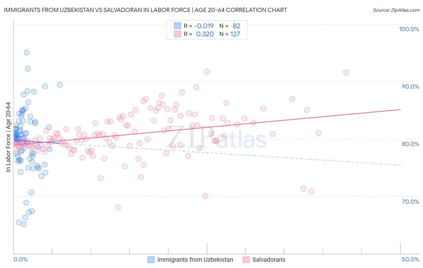 Immigrants from Uzbekistan vs Salvadoran In Labor Force | Age 20-64