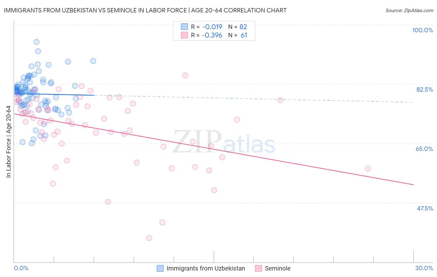 Immigrants from Uzbekistan vs Seminole In Labor Force | Age 20-64