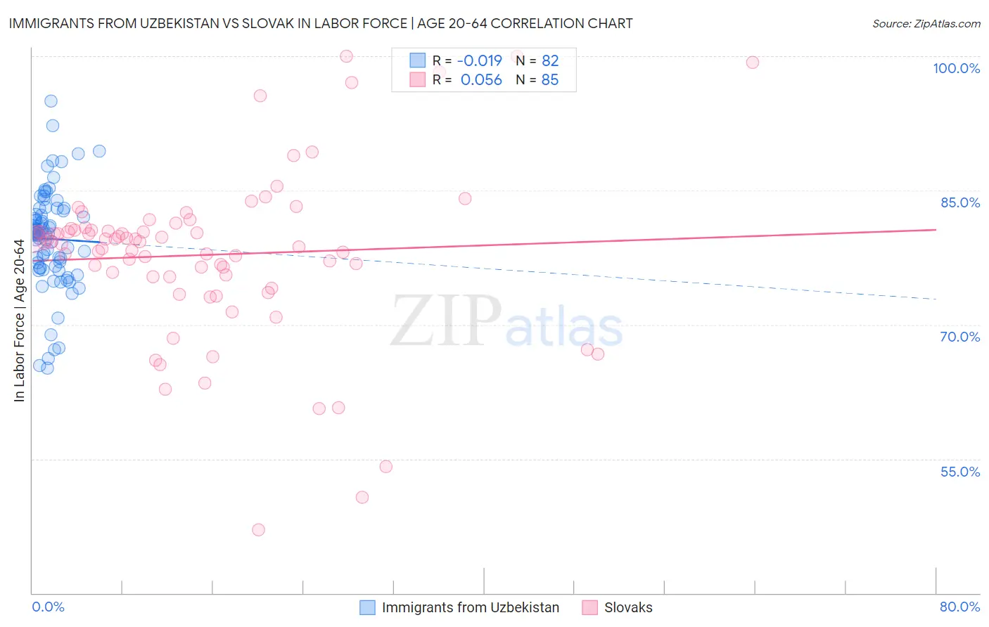 Immigrants from Uzbekistan vs Slovak In Labor Force | Age 20-64