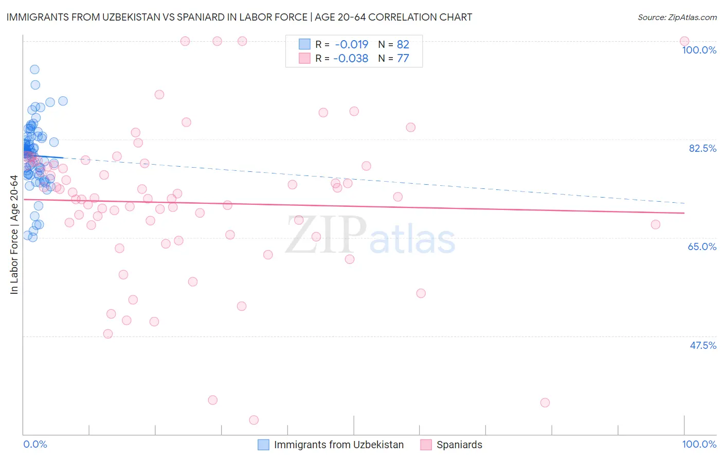 Immigrants from Uzbekistan vs Spaniard In Labor Force | Age 20-64