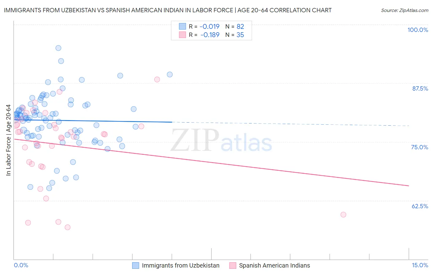 Immigrants from Uzbekistan vs Spanish American Indian In Labor Force | Age 20-64