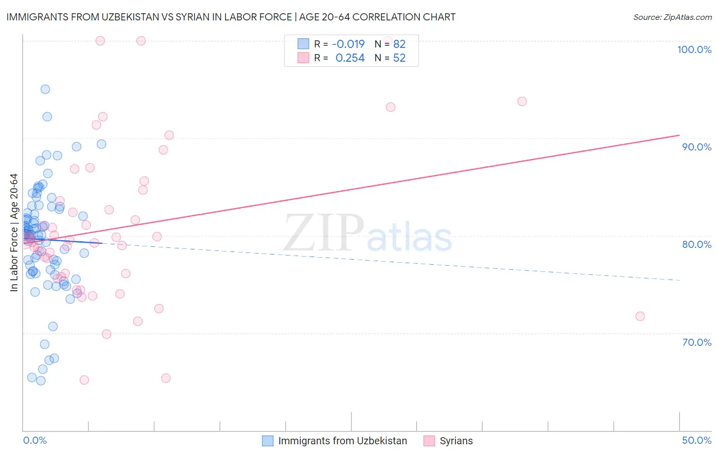 Immigrants from Uzbekistan vs Syrian In Labor Force | Age 20-64