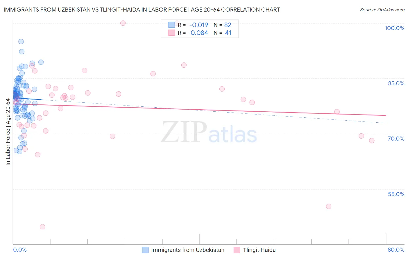 Immigrants from Uzbekistan vs Tlingit-Haida In Labor Force | Age 20-64