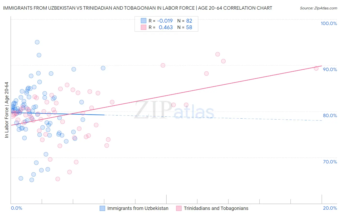 Immigrants from Uzbekistan vs Trinidadian and Tobagonian In Labor Force | Age 20-64