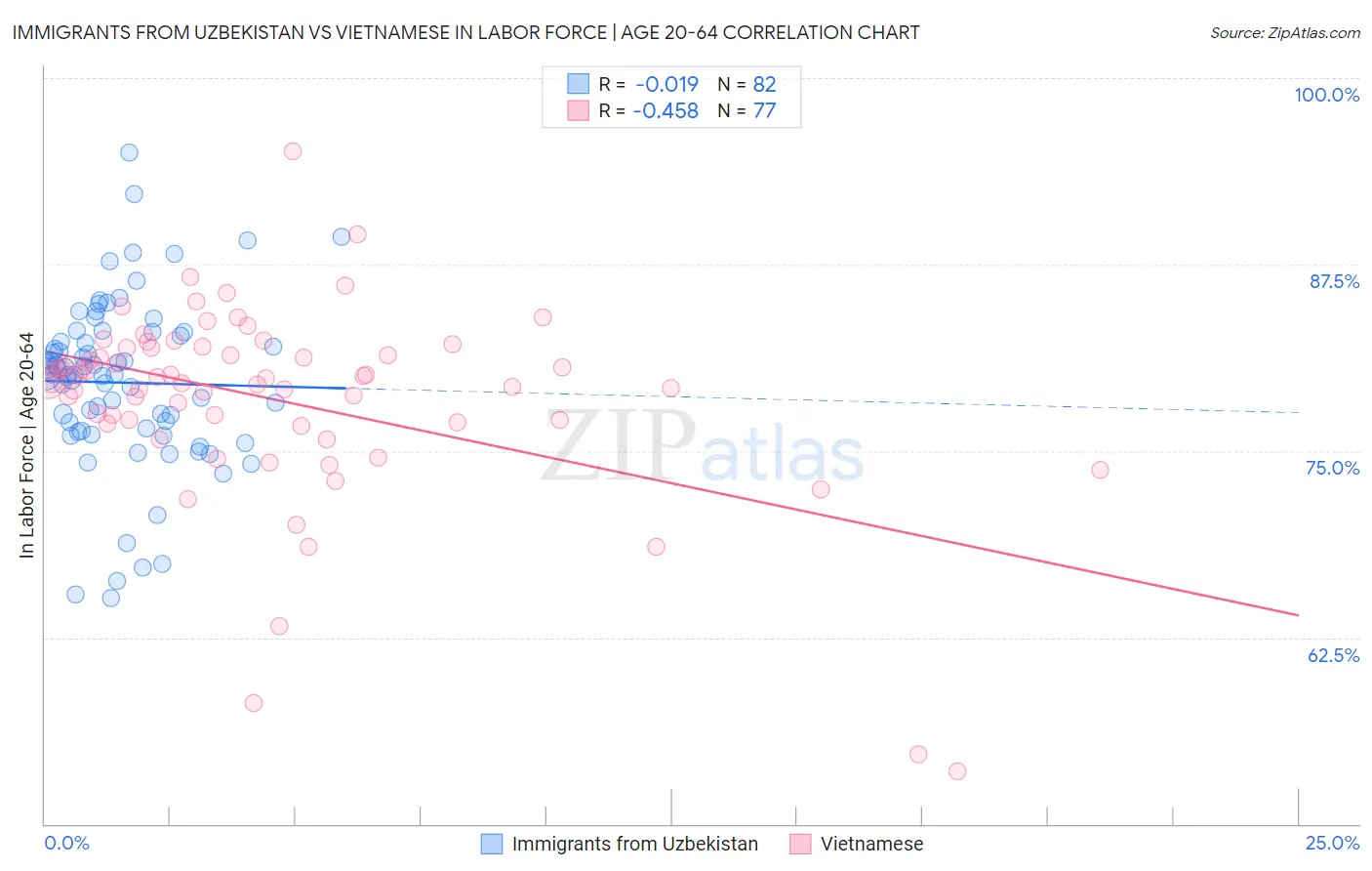 Immigrants from Uzbekistan vs Vietnamese In Labor Force | Age 20-64