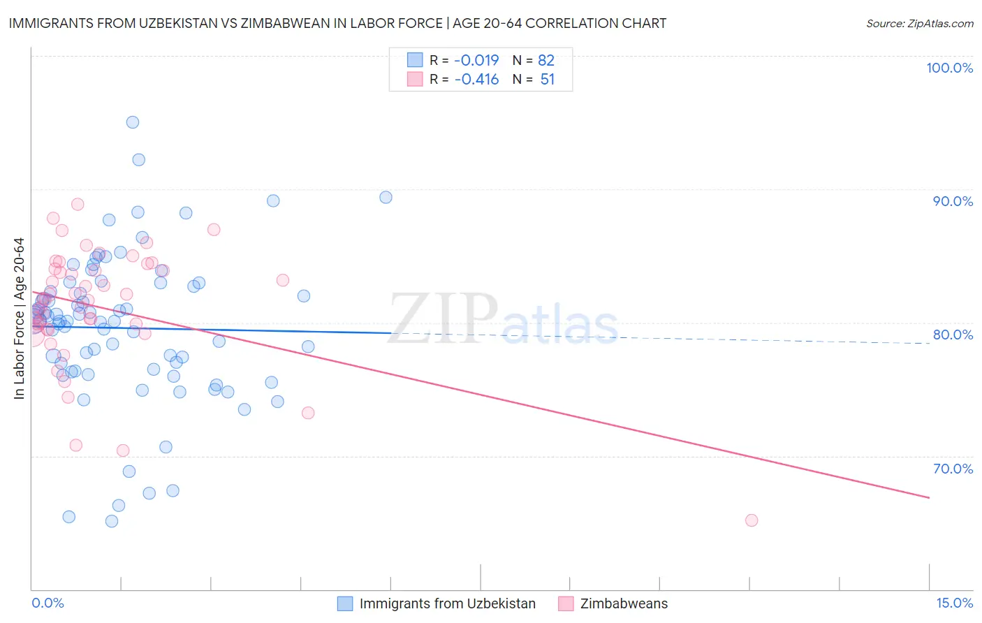 Immigrants from Uzbekistan vs Zimbabwean In Labor Force | Age 20-64