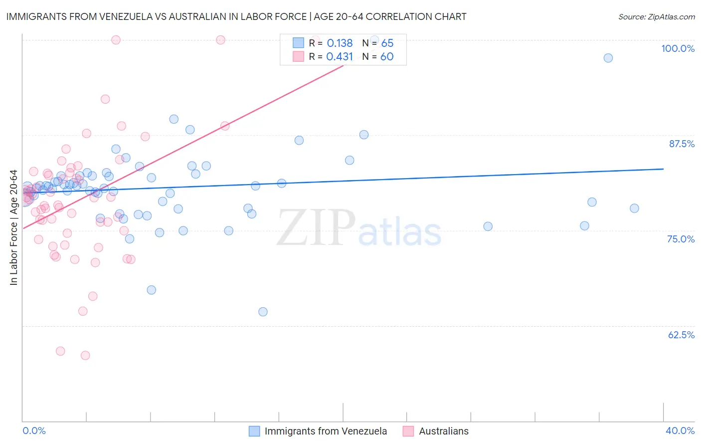 Immigrants from Venezuela vs Australian In Labor Force | Age 20-64