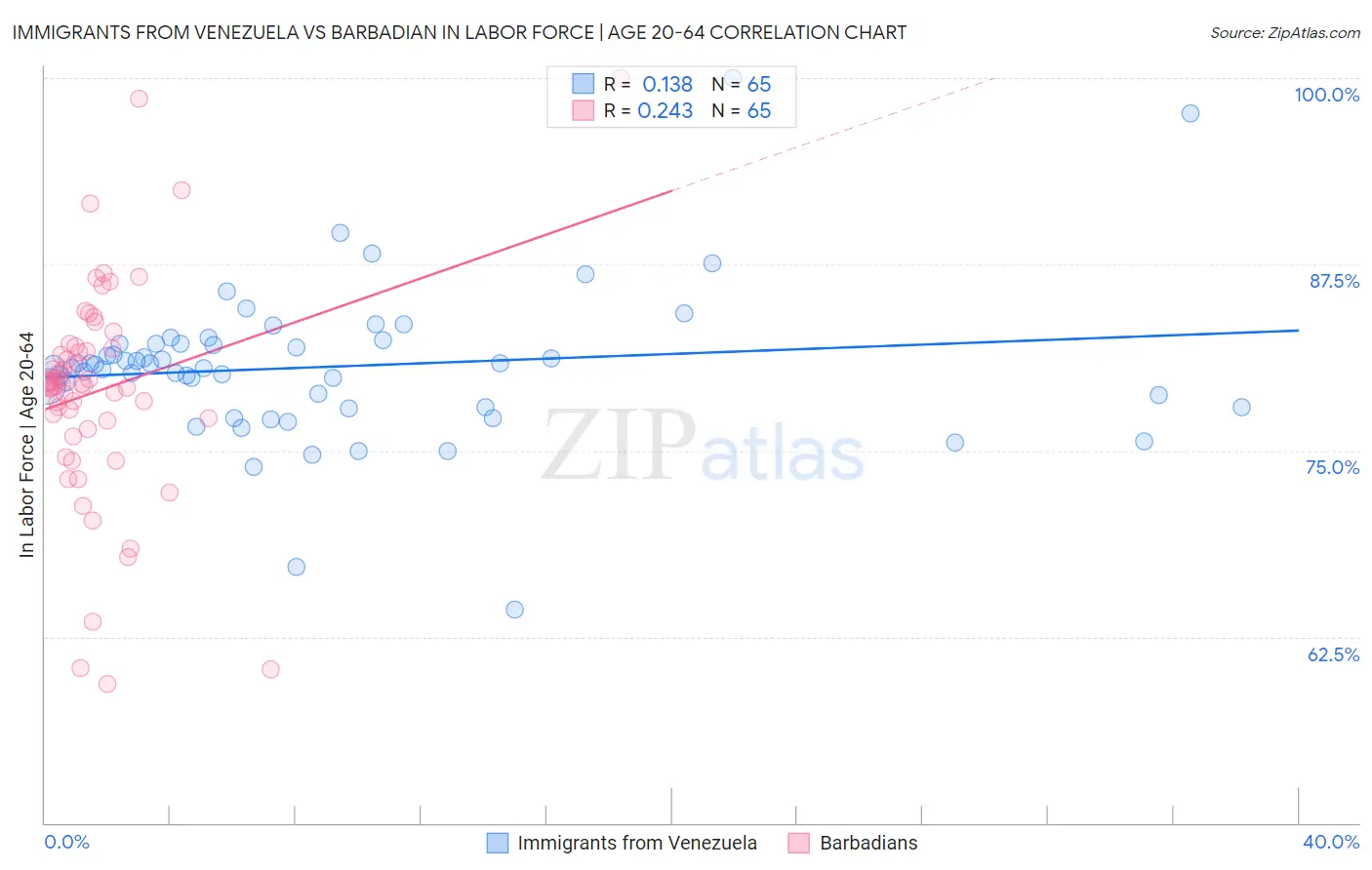 Immigrants from Venezuela vs Barbadian In Labor Force | Age 20-64