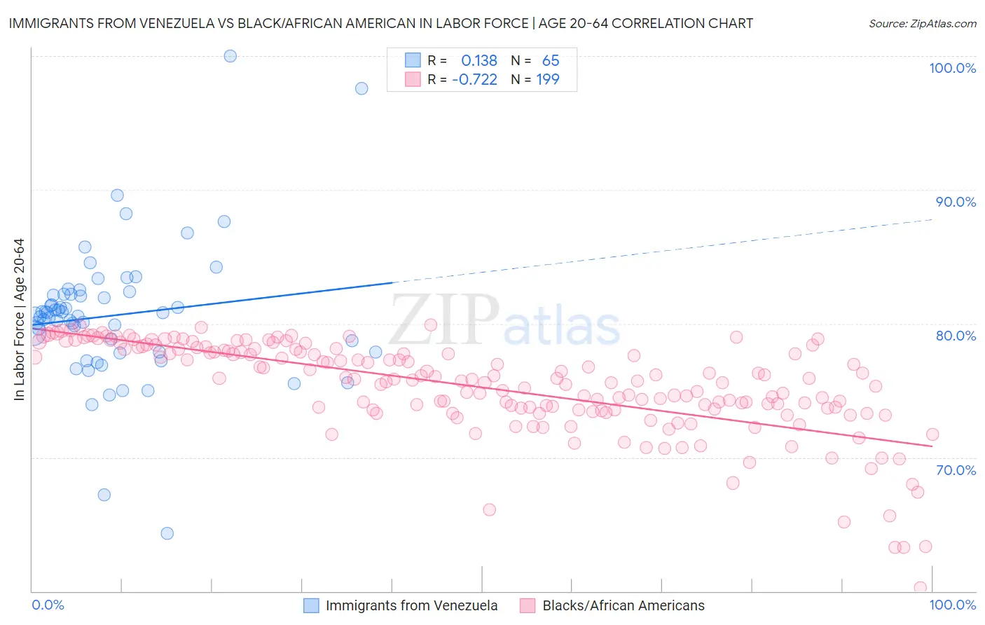 Immigrants from Venezuela vs Black/African American In Labor Force | Age 20-64