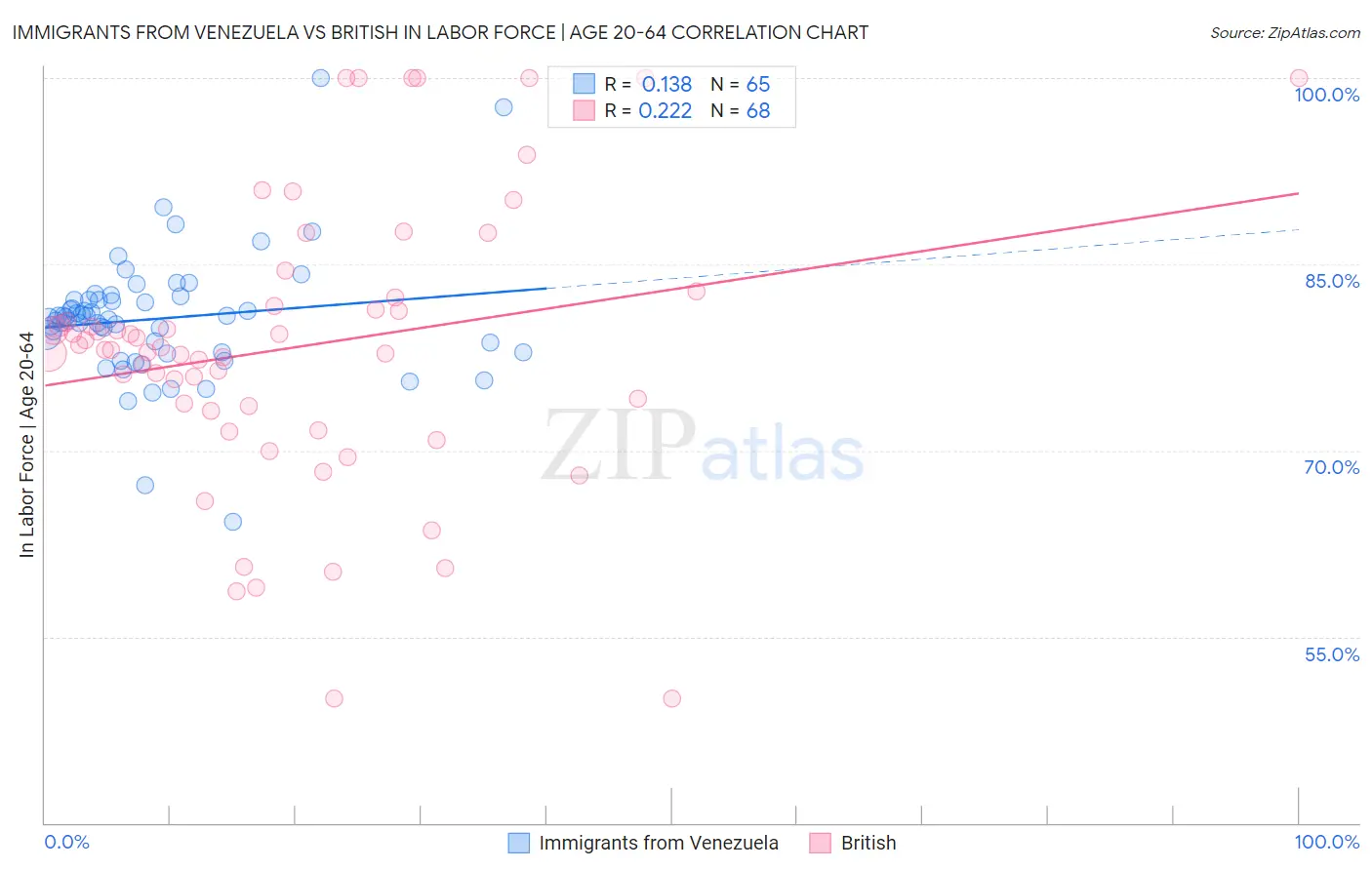 Immigrants from Venezuela vs British In Labor Force | Age 20-64