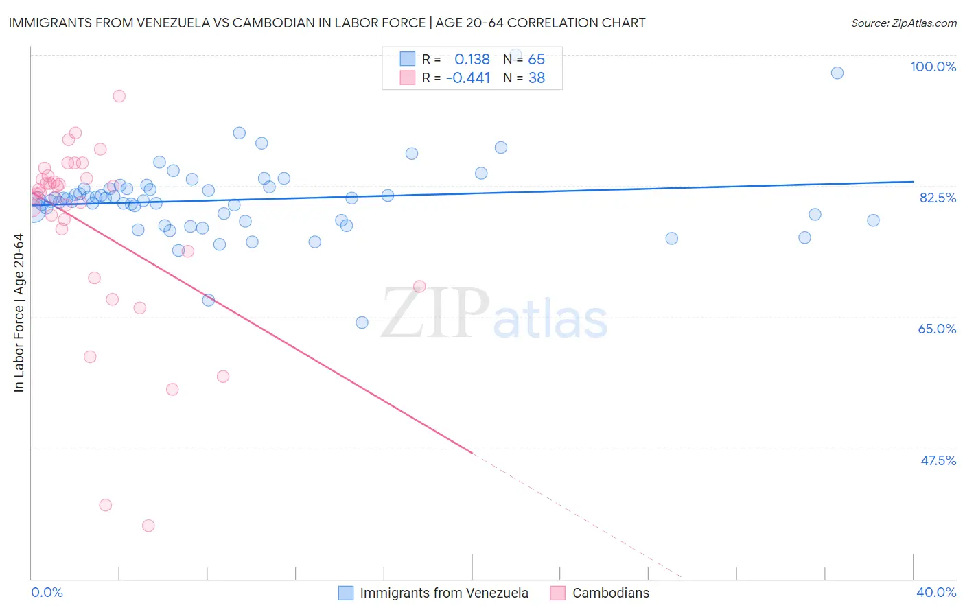 Immigrants from Venezuela vs Cambodian In Labor Force | Age 20-64