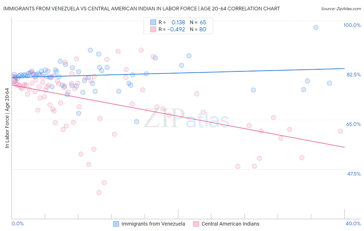 Immigrants from Venezuela vs Central American Indian In Labor Force | Age 20-64