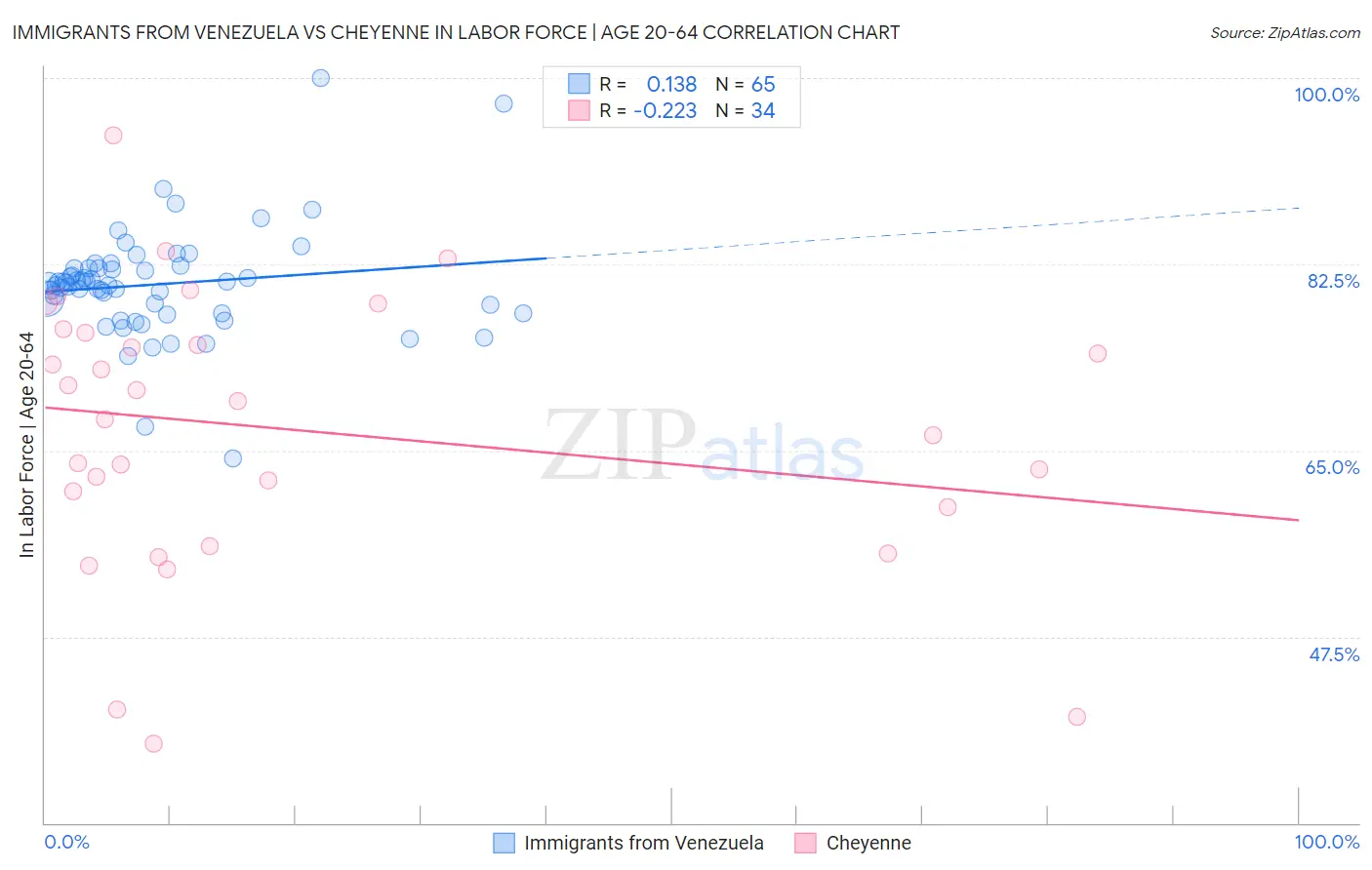 Immigrants from Venezuela vs Cheyenne In Labor Force | Age 20-64