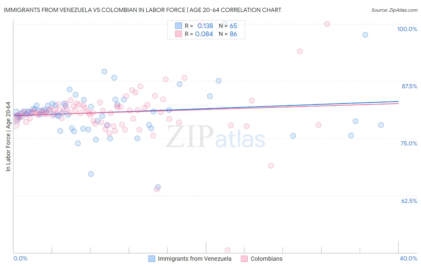 Immigrants from Venezuela vs Colombian In Labor Force | Age 20-64