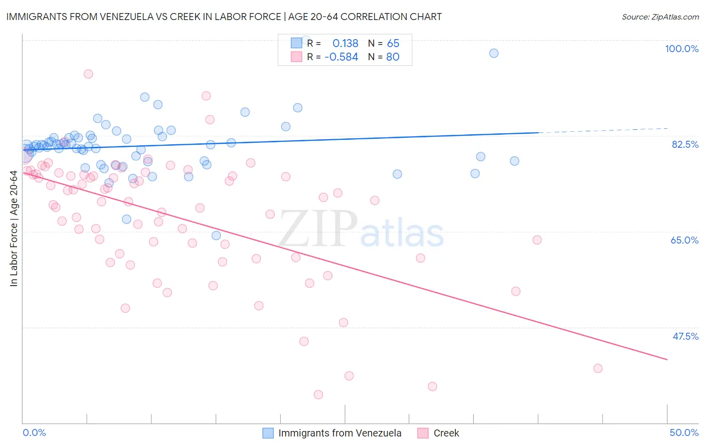 Immigrants from Venezuela vs Creek In Labor Force | Age 20-64