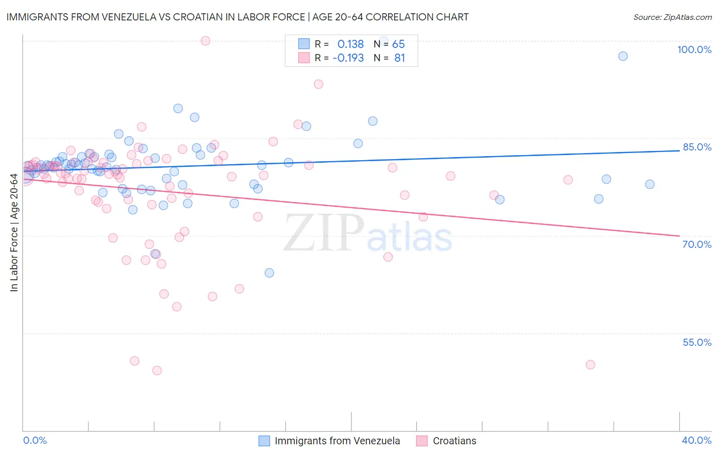 Immigrants from Venezuela vs Croatian In Labor Force | Age 20-64