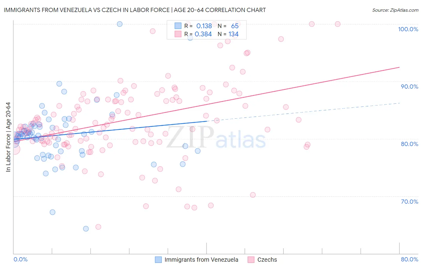 Immigrants from Venezuela vs Czech In Labor Force | Age 20-64
