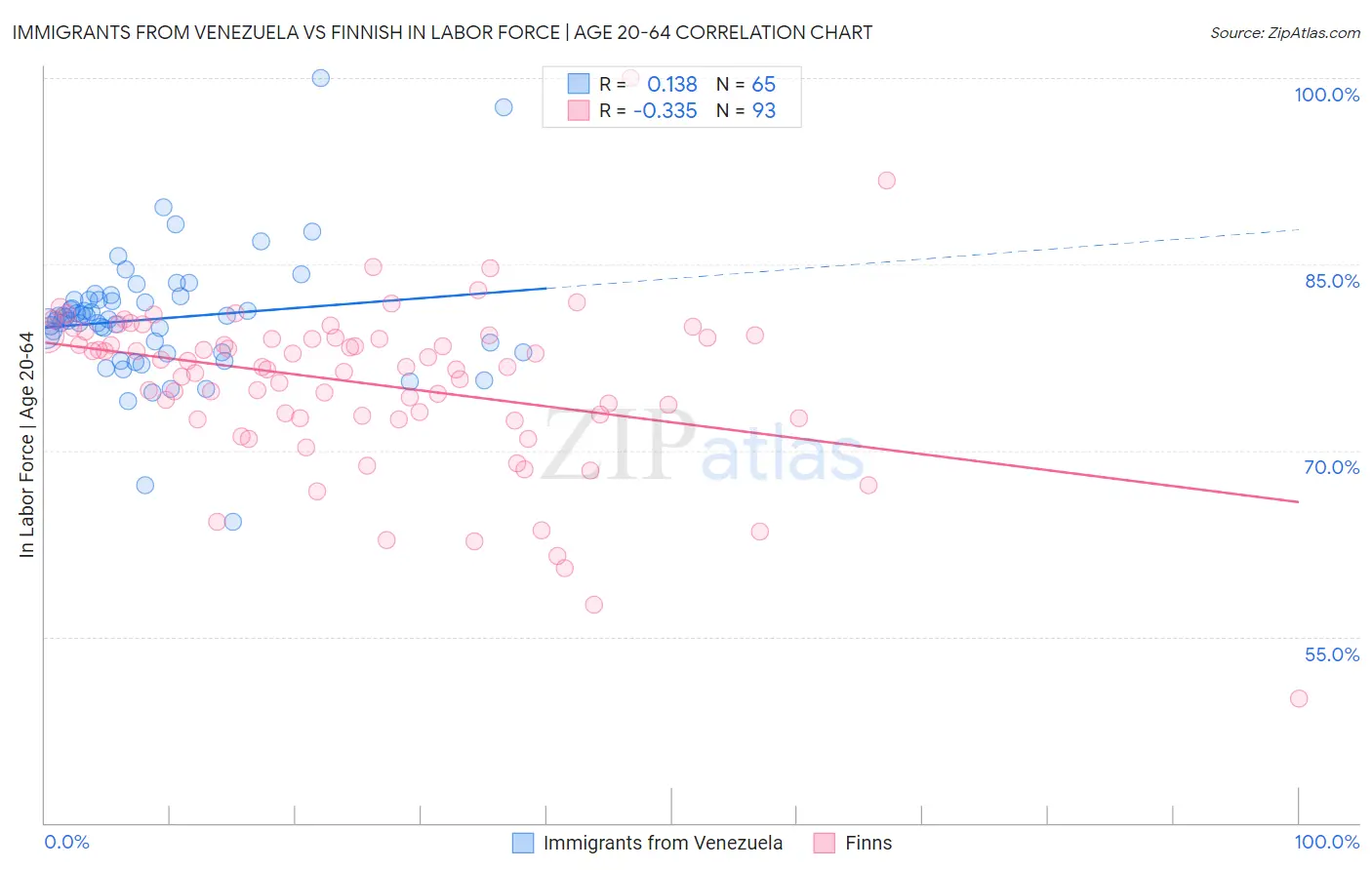 Immigrants from Venezuela vs Finnish In Labor Force | Age 20-64