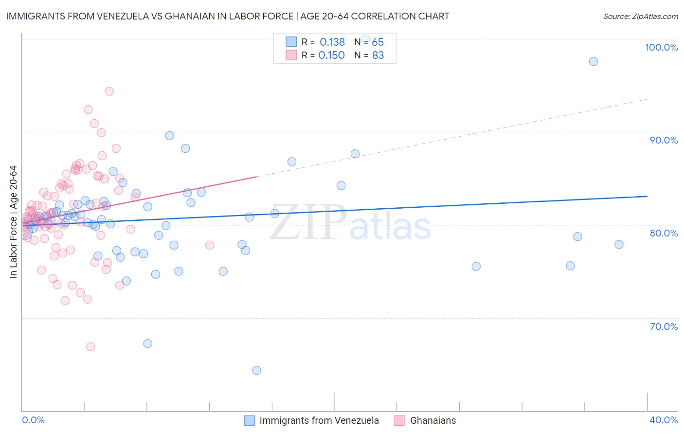 Immigrants from Venezuela vs Ghanaian In Labor Force | Age 20-64