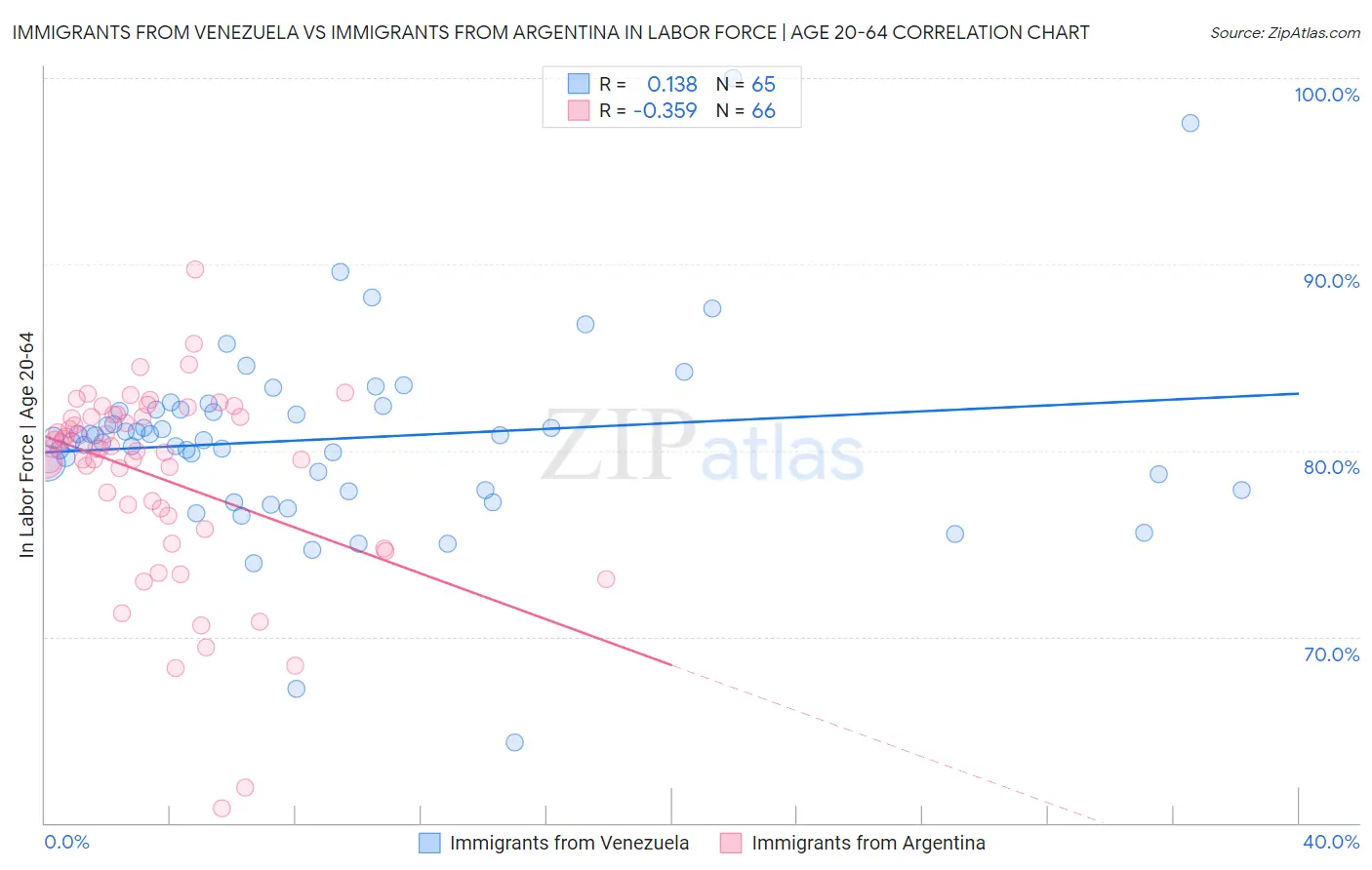 Immigrants from Venezuela vs Immigrants from Argentina In Labor Force | Age 20-64