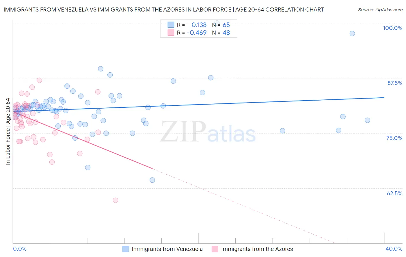 Immigrants from Venezuela vs Immigrants from the Azores In Labor Force | Age 20-64